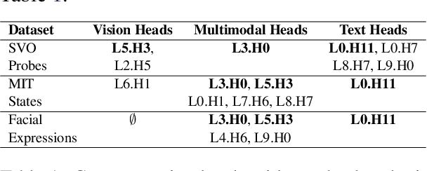 Figure 2 for What Do VLMs NOTICE? A Mechanistic Interpretability Pipeline for Noise-free Text-Image Corruption and Evaluation