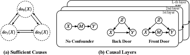 Figure 3 for Causality is all you need