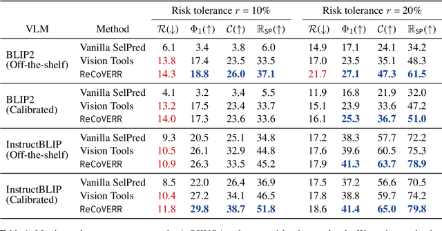 Figure 2 for Selective "Selective Prediction": Reducing Unnecessary Abstention in Vision-Language Reasoning
