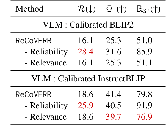 Figure 4 for Selective "Selective Prediction": Reducing Unnecessary Abstention in Vision-Language Reasoning