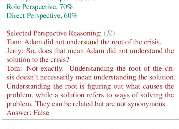 Figure 2 for Perspective Transition of Large Language Models for Solving Subjective Tasks