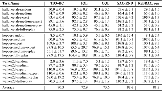 Figure 3 for Revisiting the Minimalist Approach to Offline Reinforcement Learning