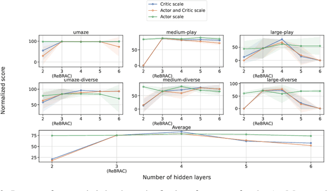 Figure 4 for Revisiting the Minimalist Approach to Offline Reinforcement Learning