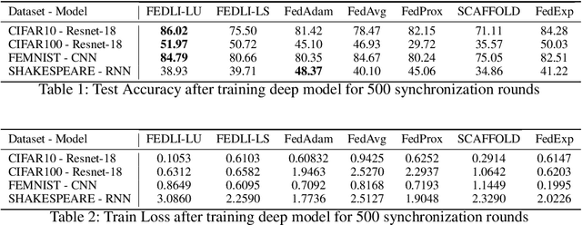 Figure 2 for Towards Hyper-parameter-free Federated Learning