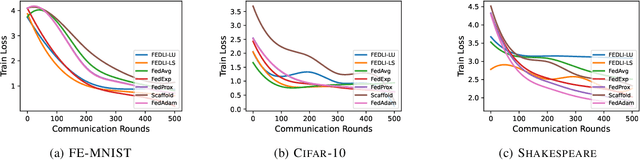 Figure 1 for Towards Hyper-parameter-free Federated Learning