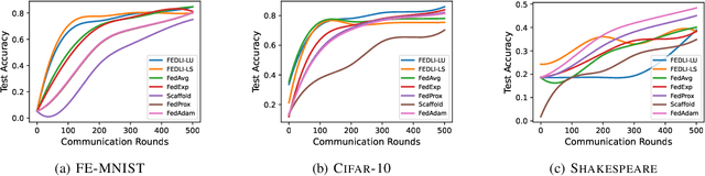 Figure 3 for Towards Hyper-parameter-free Federated Learning