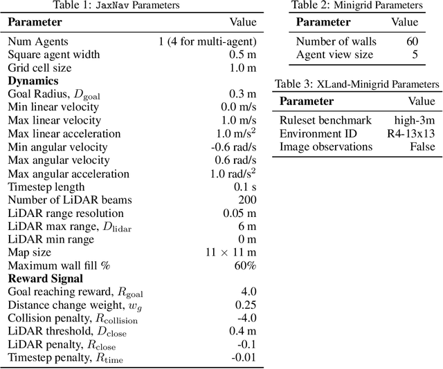 Figure 4 for No Regrets: Investigating and Improving Regret Approximations for Curriculum Discovery