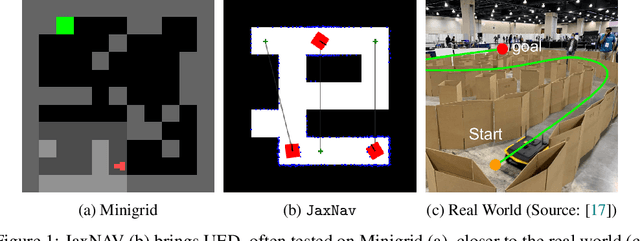 Figure 1 for No Regrets: Investigating and Improving Regret Approximations for Curriculum Discovery