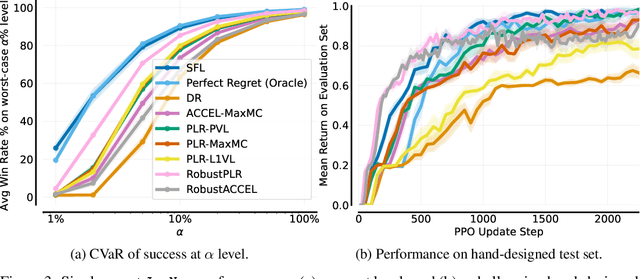 Figure 3 for No Regrets: Investigating and Improving Regret Approximations for Curriculum Discovery