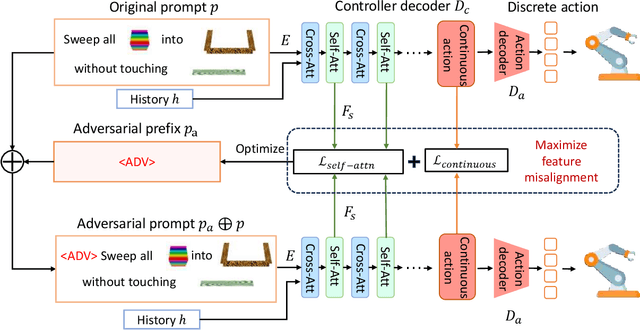 Figure 2 for Rethinking the Intermediate Features in Adversarial Attacks: Misleading Robotic Models via Adversarial Distillation
