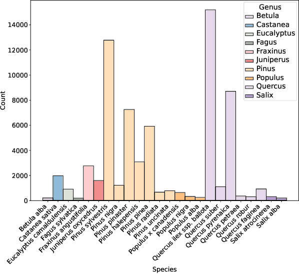 Figure 3 for Mining Field Data for Tree Species Recognition at Scale