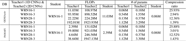 Figure 2 for Topological Persistence Guided Knowledge Distillation for Wearable Sensor Data