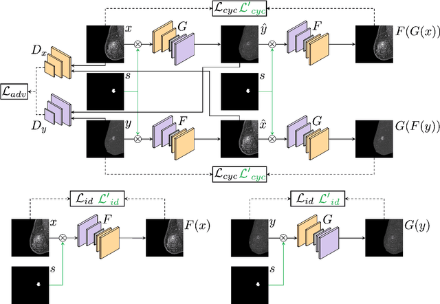 Figure 2 for Lesion-Aware Generative Artificial Intelligence for Virtual Contrast-Enhanced Mammography in Breast Cancer