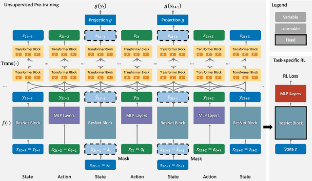 Figure 1 for RePreM: Representation Pre-training with Masked Model for Reinforcement Learning