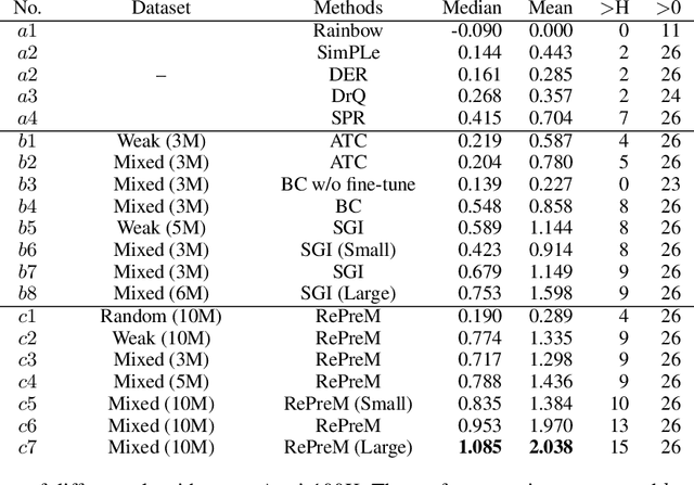 Figure 2 for RePreM: Representation Pre-training with Masked Model for Reinforcement Learning