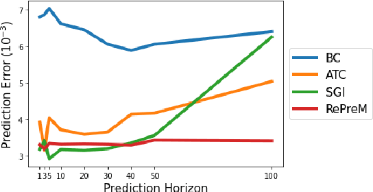 Figure 3 for RePreM: Representation Pre-training with Masked Model for Reinforcement Learning