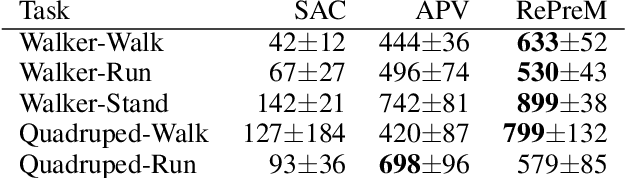 Figure 4 for RePreM: Representation Pre-training with Masked Model for Reinforcement Learning