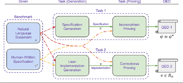 Figure 1 for CLEVER: A Curated Benchmark for Formally Verified Code Generation