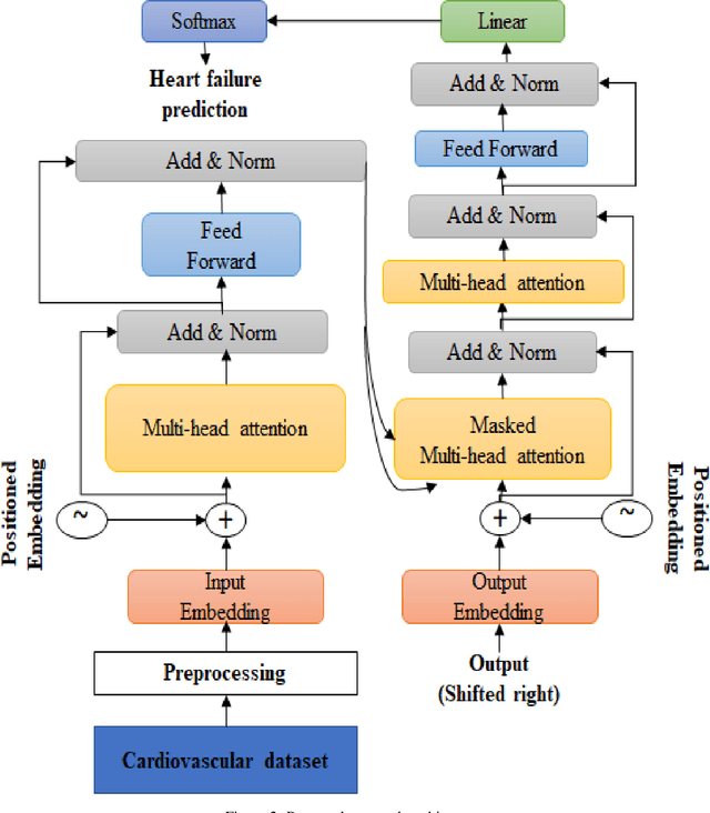 Figure 2 for Predicting Heart Failure with Attention Learning Techniques Utilizing Cardiovascular Data