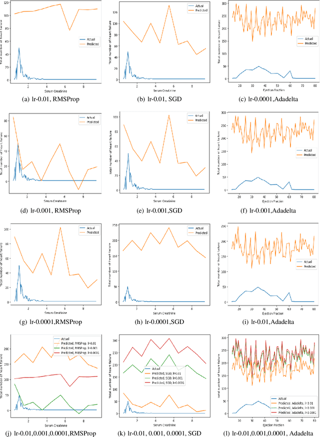 Figure 3 for Predicting Heart Failure with Attention Learning Techniques Utilizing Cardiovascular Data