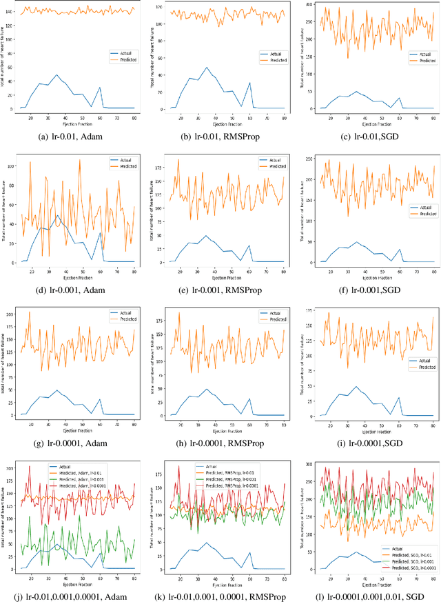 Figure 4 for Predicting Heart Failure with Attention Learning Techniques Utilizing Cardiovascular Data
