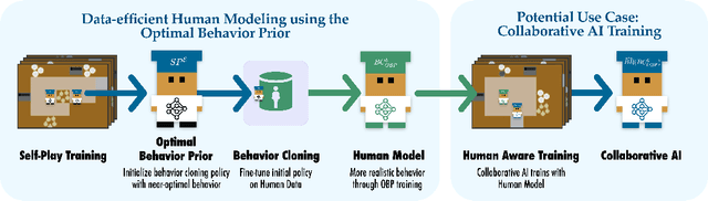 Figure 1 for Optimal Behavior Prior: Data-Efficient Human Models for Improved Human-AI Collaboration