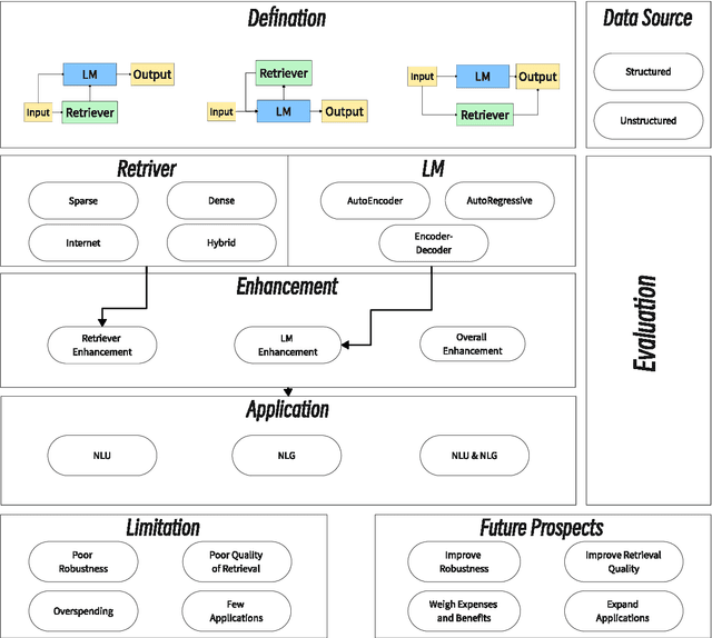 Figure 1 for RAG and RAU: A Survey on Retrieval-Augmented Language Model in Natural Language Processing