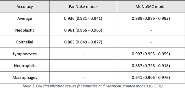 Figure 2 for A Lightweight and Extensible Cell Segmentation and Classification Model for Whole Slide Images