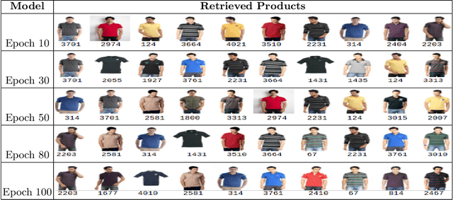 Figure 2 for ENCLIP: Ensembling and Clustering-Based Contrastive Language-Image Pretraining for Fashion Multimodal Search with Limited Data and Low-Quality Images