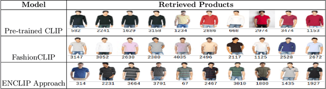 Figure 4 for ENCLIP: Ensembling and Clustering-Based Contrastive Language-Image Pretraining for Fashion Multimodal Search with Limited Data and Low-Quality Images