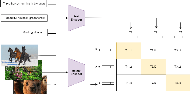 Figure 1 for ENCLIP: Ensembling and Clustering-Based Contrastive Language-Image Pretraining for Fashion Multimodal Search with Limited Data and Low-Quality Images