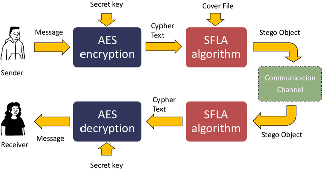 Figure 1 for EmbAu: A Novel Technique to Embed Audio Data Using Shuffled Frog Leaping Algorithm