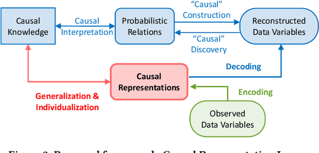 Figure 3 for Realization of Causal Representation Learning to Adjust Confounding Bias in Latent Space