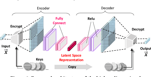 Figure 4 for Realization of Causal Representation Learning to Adjust Confounding Bias in Latent Space