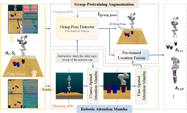 Figure 1 for GPA-RAM: Grasp-Pretraining Augmented Robotic Attention Mamba for Spatial Task Learning