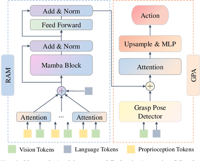 Figure 2 for GPA-RAM: Grasp-Pretraining Augmented Robotic Attention Mamba for Spatial Task Learning