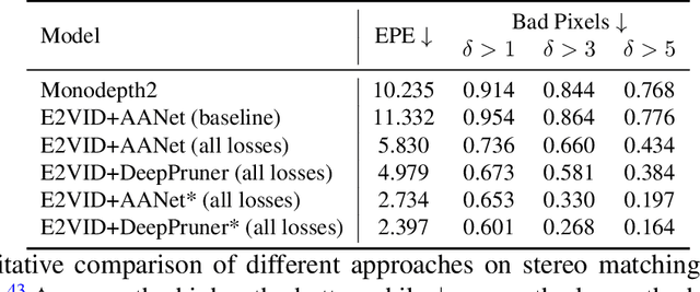 Figure 4 for Self-Supervised Intensity-Event Stereo Matching