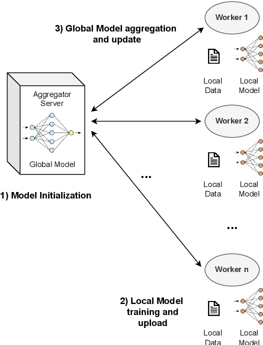 Figure 2 for Secure Federated Data Distillation