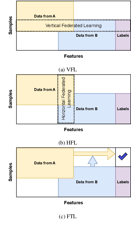 Figure 3 for Secure Federated Data Distillation