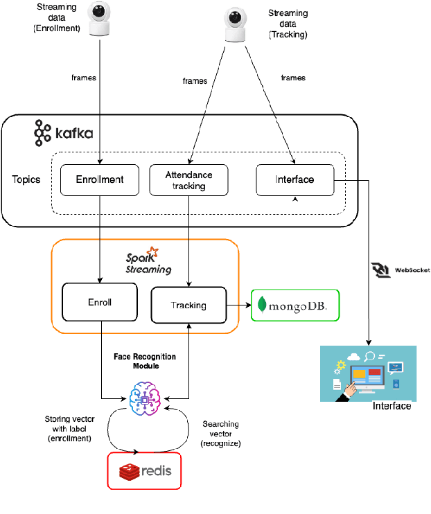 Figure 3 for Real-time stress detection on social network posts using big data technology