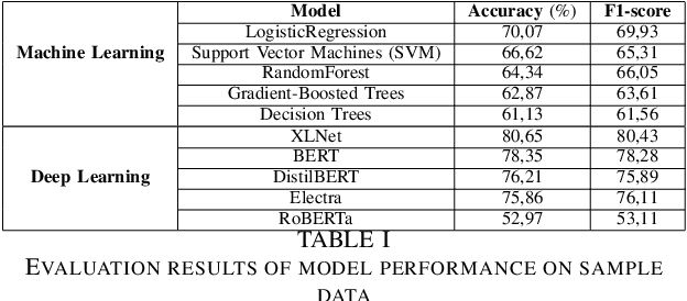 Figure 4 for Real-time stress detection on social network posts using big data technology