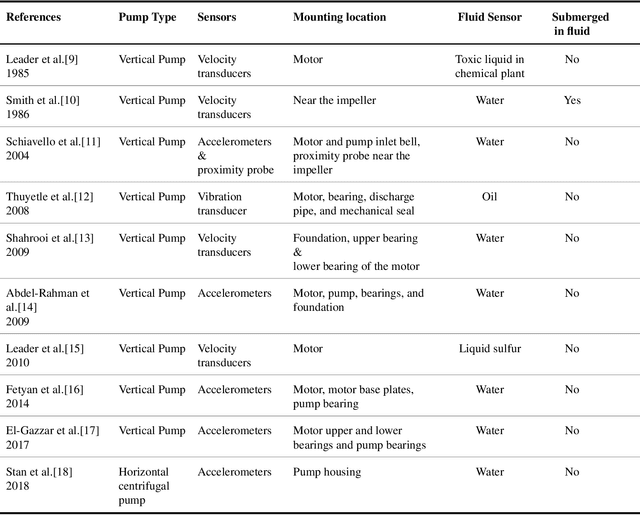 Figure 1 for In-Situ Fault Detection of Submerged Pump Impellers Using Encapsulated Accelerometers and Machine Learning