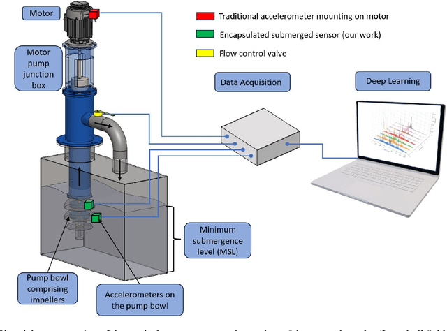 Figure 2 for In-Situ Fault Detection of Submerged Pump Impellers Using Encapsulated Accelerometers and Machine Learning