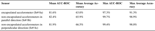 Figure 4 for In-Situ Fault Detection of Submerged Pump Impellers Using Encapsulated Accelerometers and Machine Learning