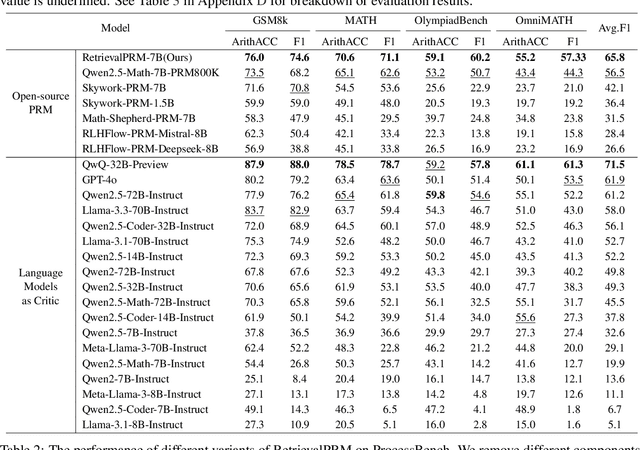 Figure 2 for Retrieval-Augmented Process Reward Model for Generalizable Mathematical Reasoning