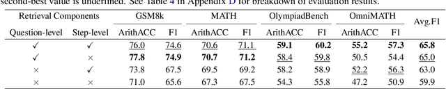 Figure 4 for Retrieval-Augmented Process Reward Model for Generalizable Mathematical Reasoning