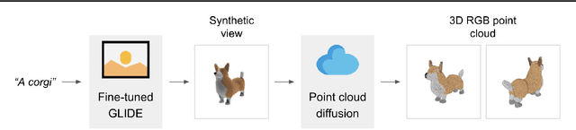 Figure 1 for Point-E: A System for Generating 3D Point Clouds from Complex Prompts