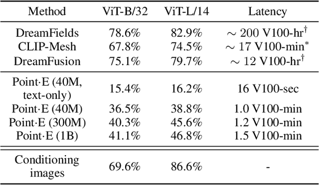 Figure 2 for Point-E: A System for Generating 3D Point Clouds from Complex Prompts