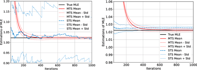 Figure 1 for Eliminating Ratio Bias for Gradient-based Simulated Parameter Estimation