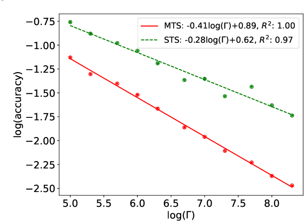 Figure 3 for Eliminating Ratio Bias for Gradient-based Simulated Parameter Estimation